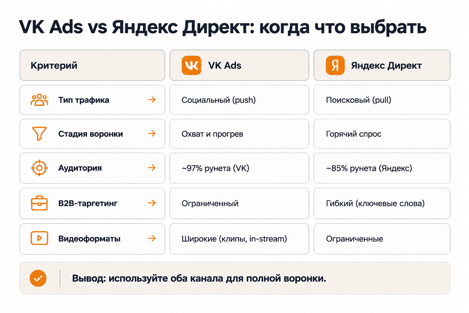Сравнение VK Ads и Яндекс Директ: тип трафика, аудитория, форматы
