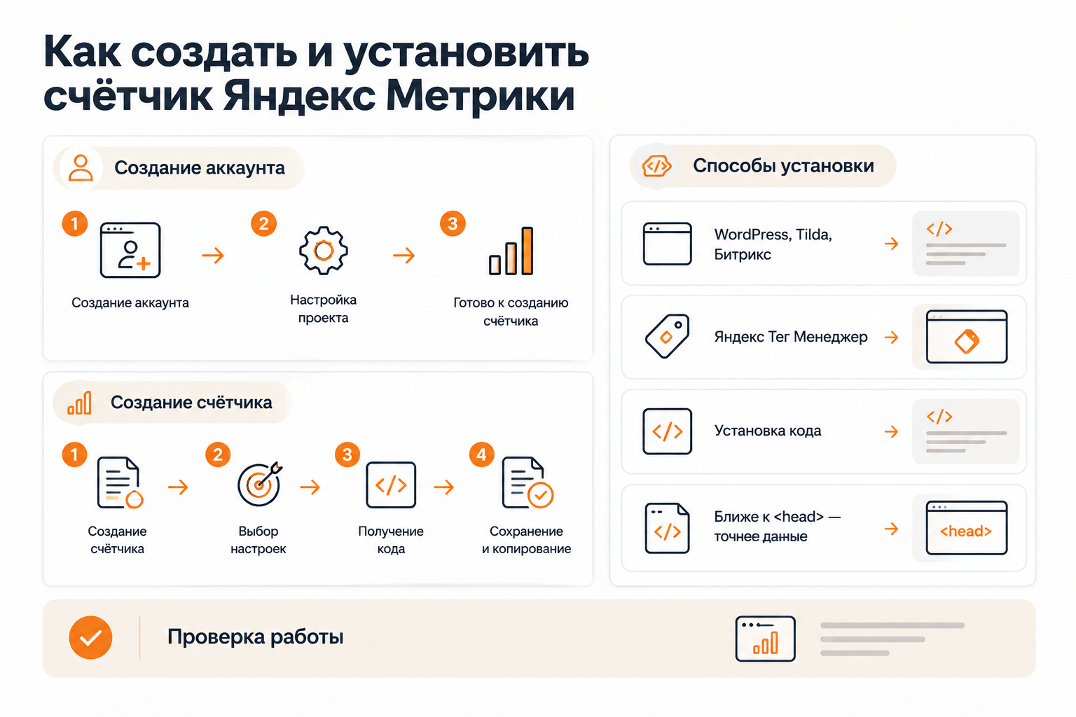 Пошаговая схема создания счётчика и установки кода Яндекс Метрики на сайт
