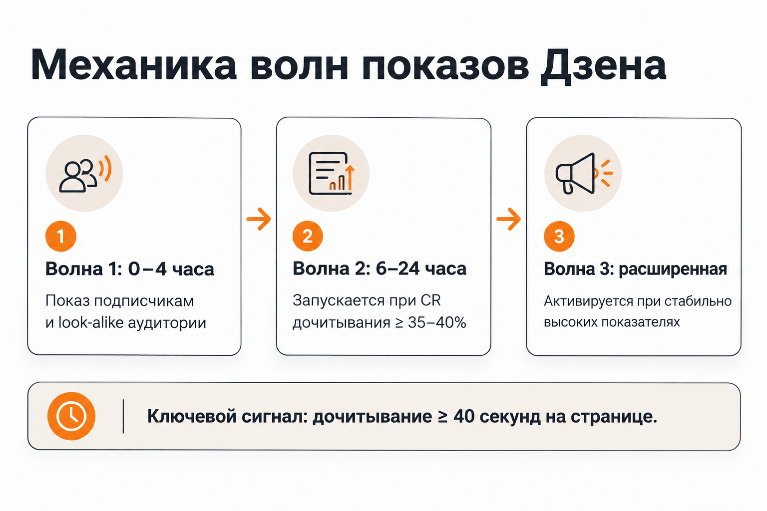 Схема волн показов алгоритма Дзена: три этапа дистрибуции контента