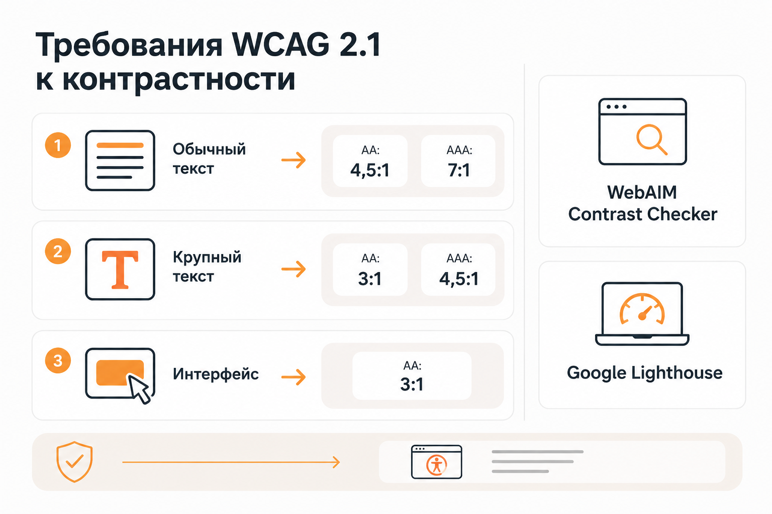 Требования контрастности WCAG 2.1: уровни AA и AAA для текста и интерфейса
