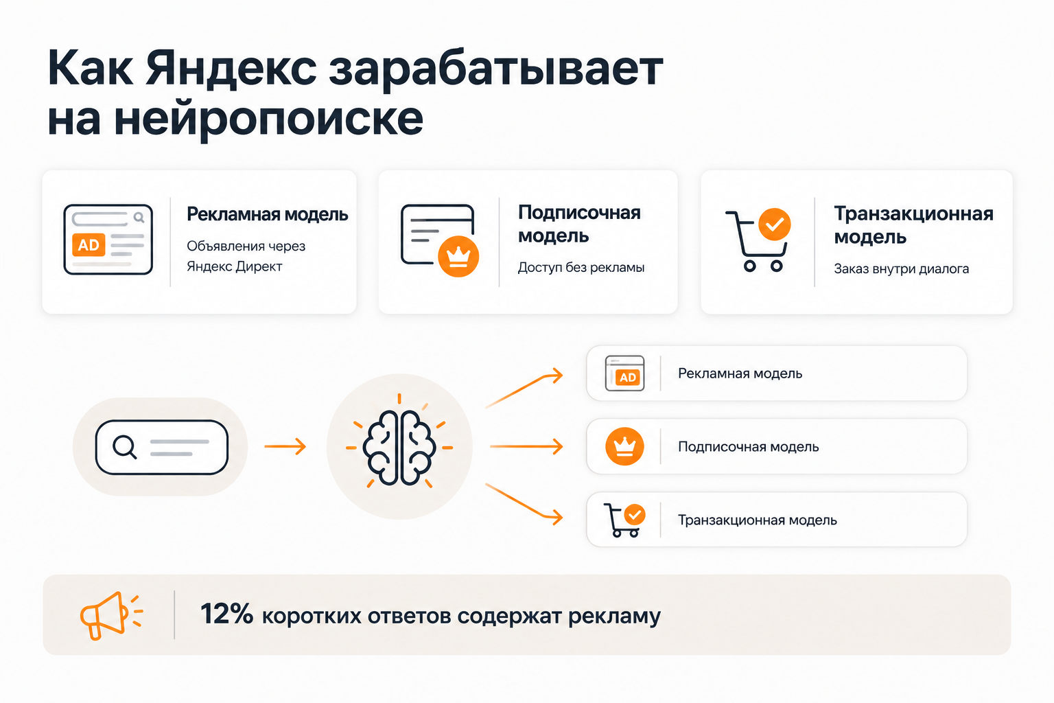 Три модели монетизации нейровыдачи Яндекса: рекламная, подписочная, транзакционная