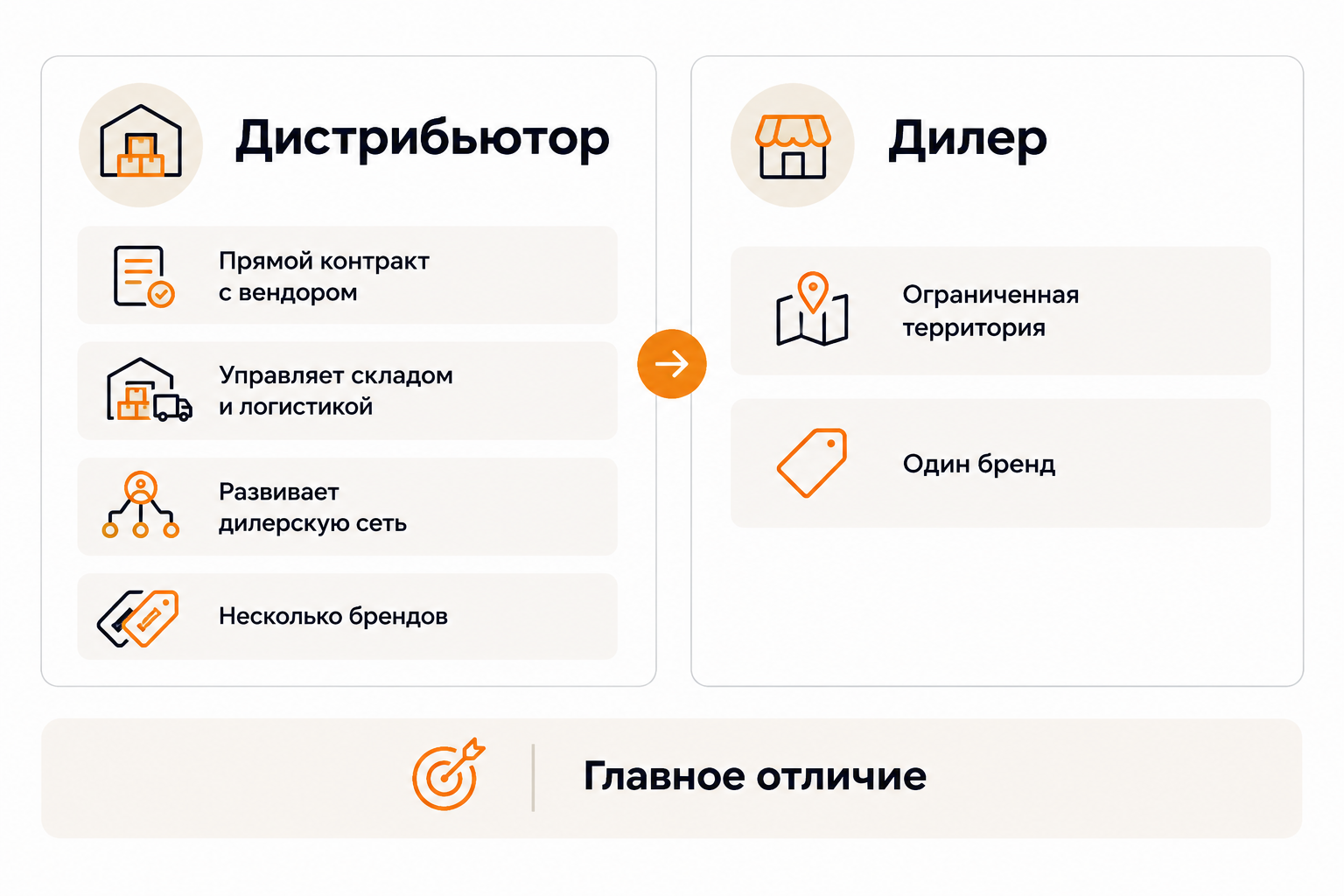 Сравнение ролей дистрибьютора и дилера: ключевые отличия и контрактные отношения