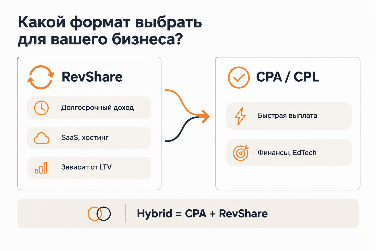 Сравнение моделей RevShare и CPA/CPL для монетизации сайта