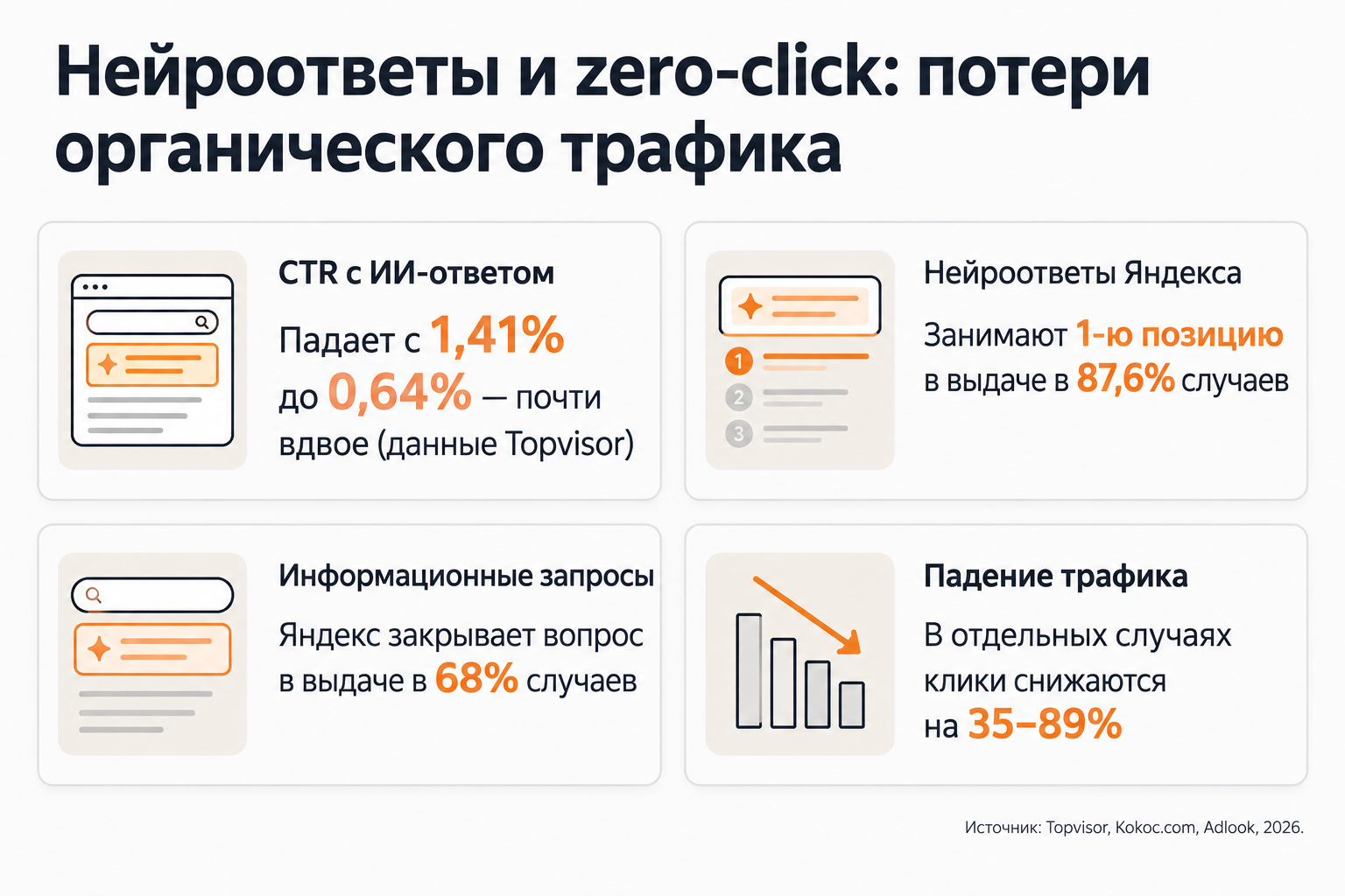 Влияние нейроответов и zero-click на органический трафик сайтов в 2026 году