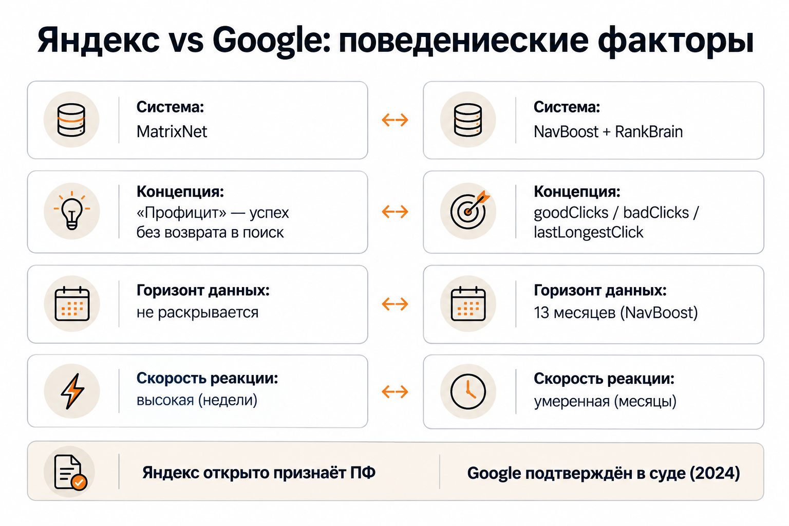 Сравнение подходов Яндекса и Google к поведенческим факторам ранжирования