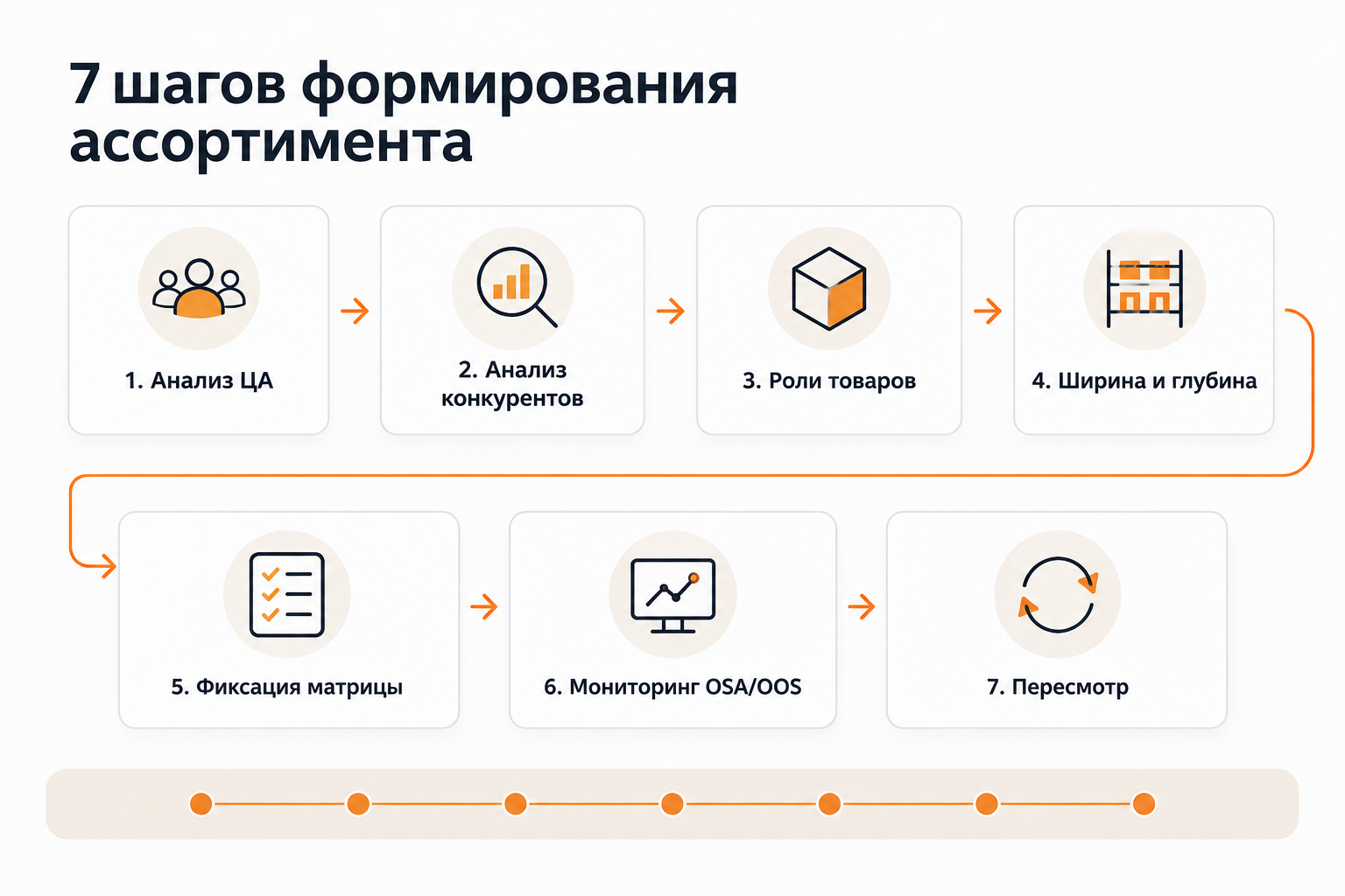 Схема формирования ассортимента: 7 последовательных этапов от анализа аудитории до пересмотра
