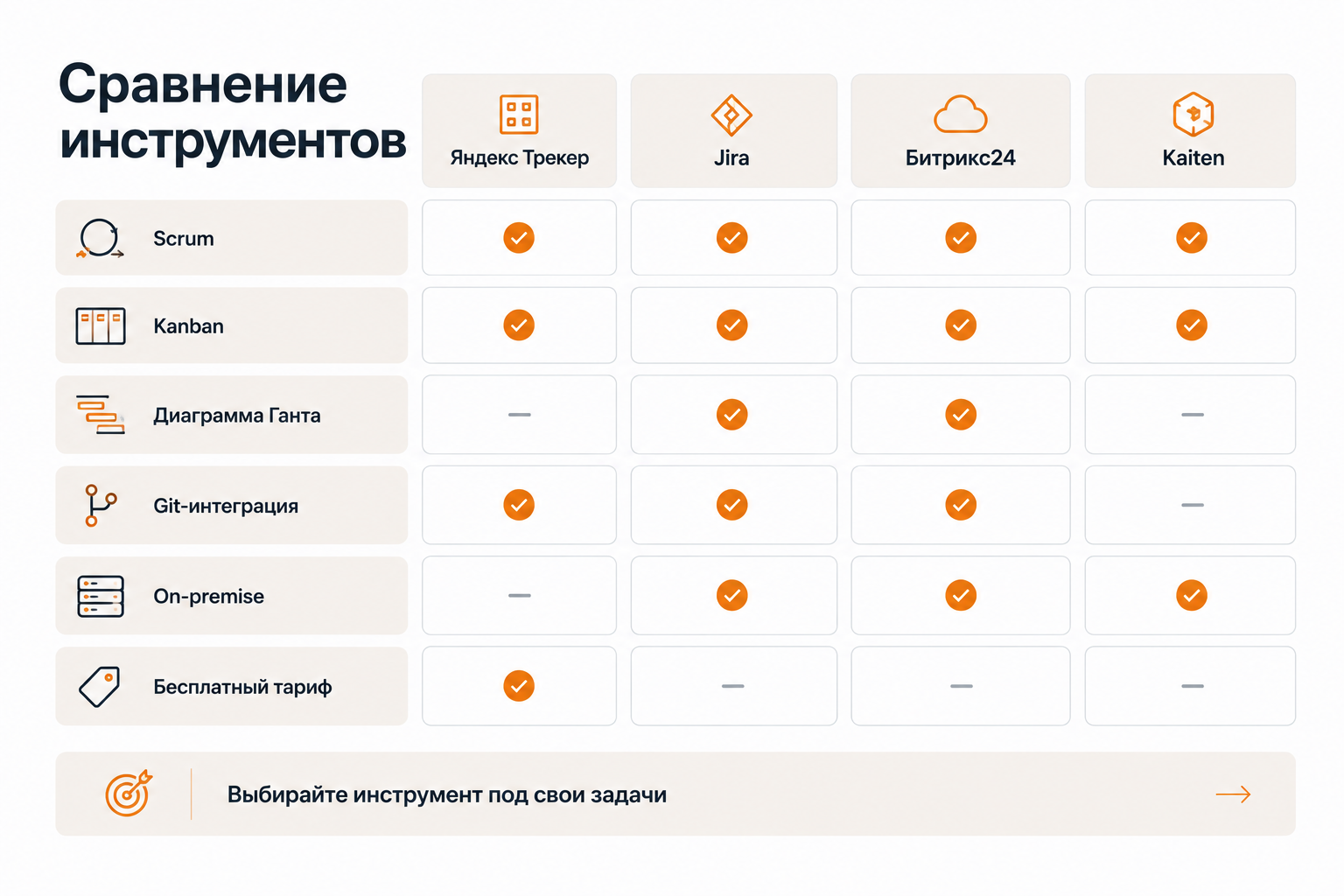 Сравнительная таблица Яндекс Трекер vs Jira vs Битрикс24 vs Kaiten по ключевым параметрам