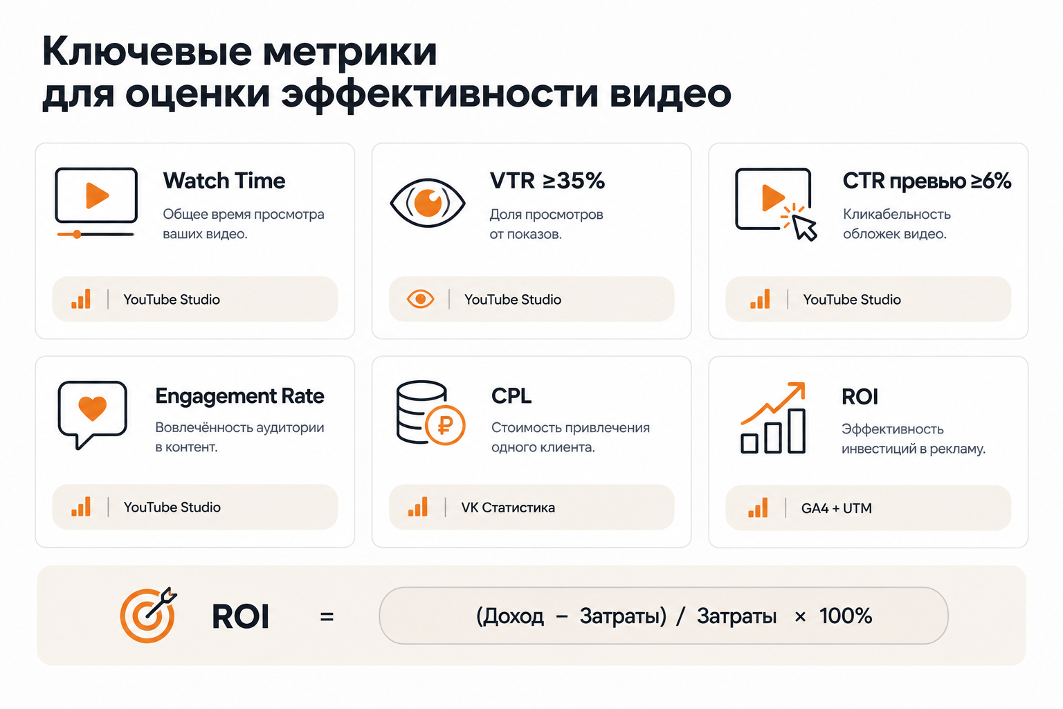 Ключевые метрики видеомаркетинга: Watch Time, VTR, CTR, Engagement, CPL, ROI