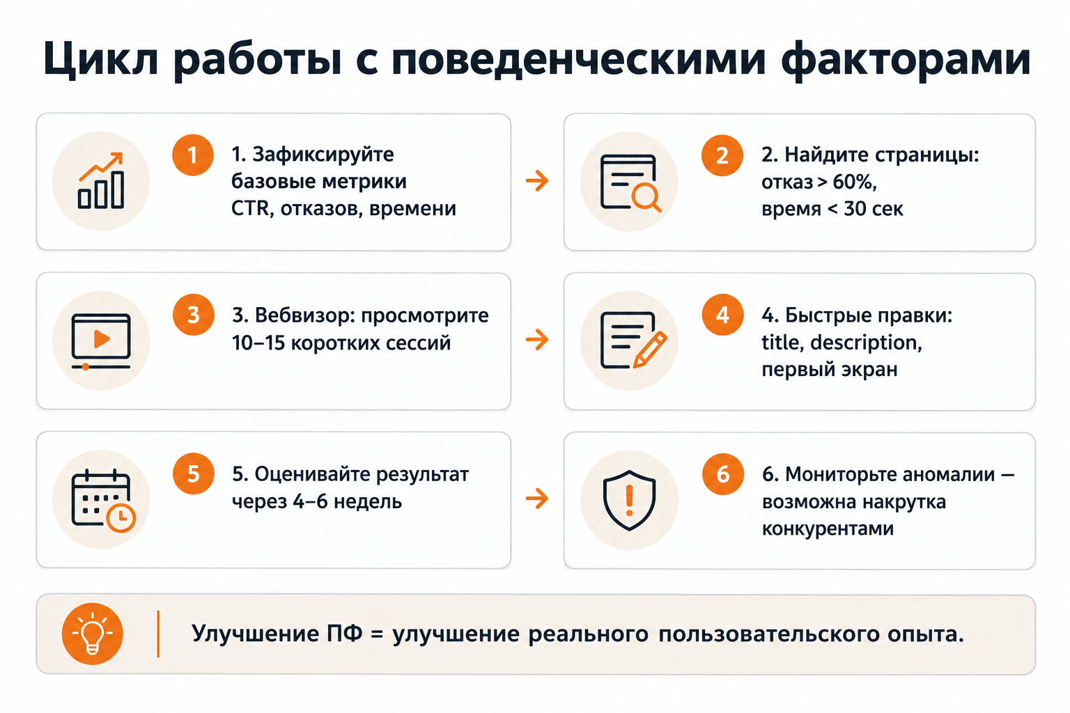Шесть шагов практической работы с поведенческими факторами сайта