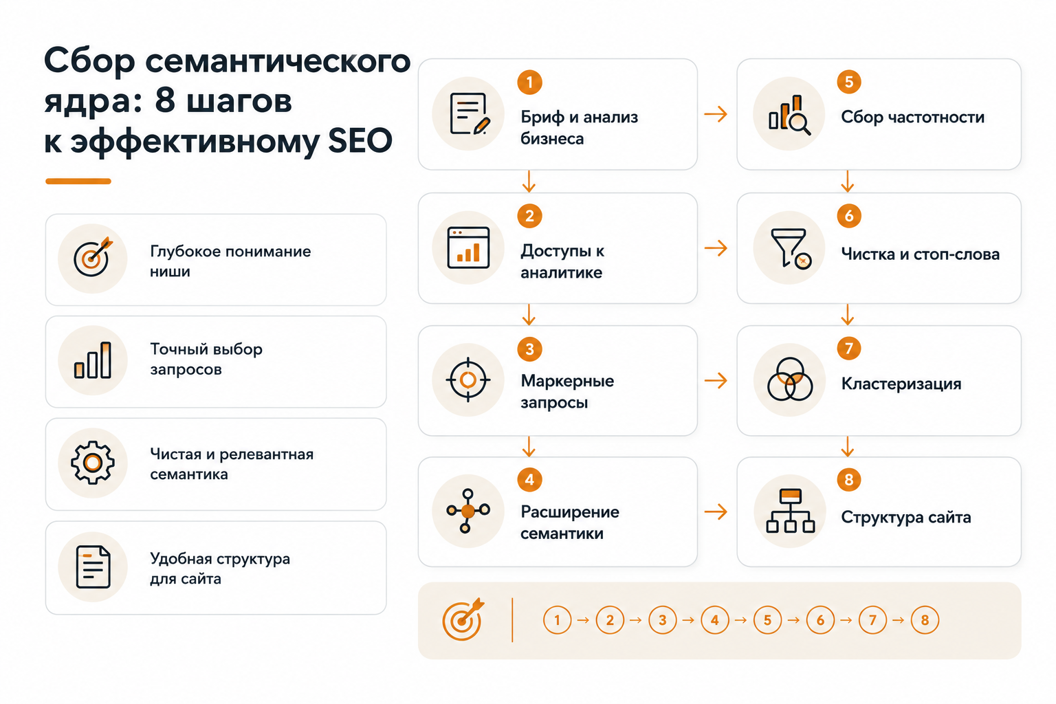 Процесс создания семантического ядра: 8 этапов от брифа до структуры сайта