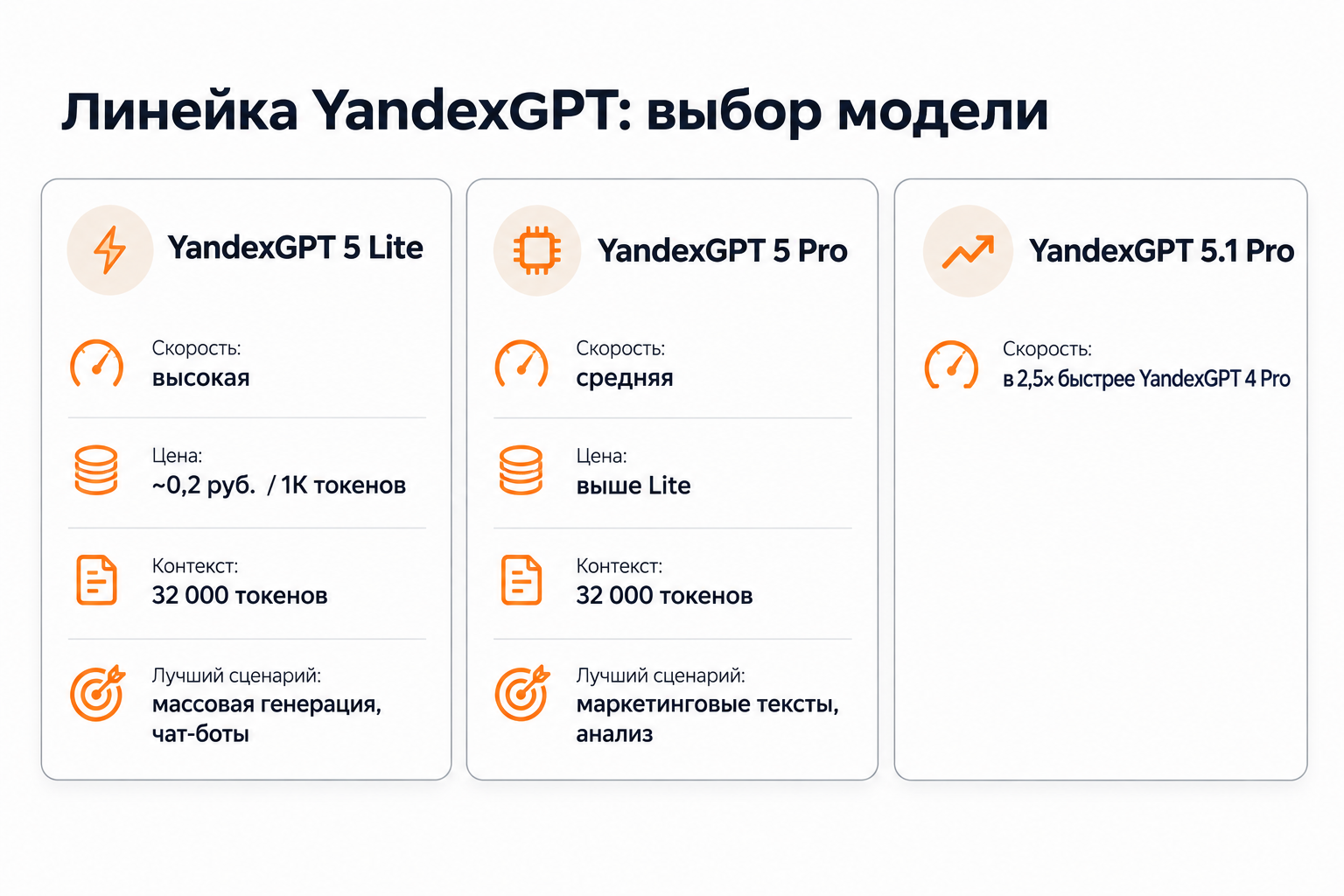 Три модели YandexGPT: Lite, Pro и 5.1 Pro — характеристики и сценарии применения