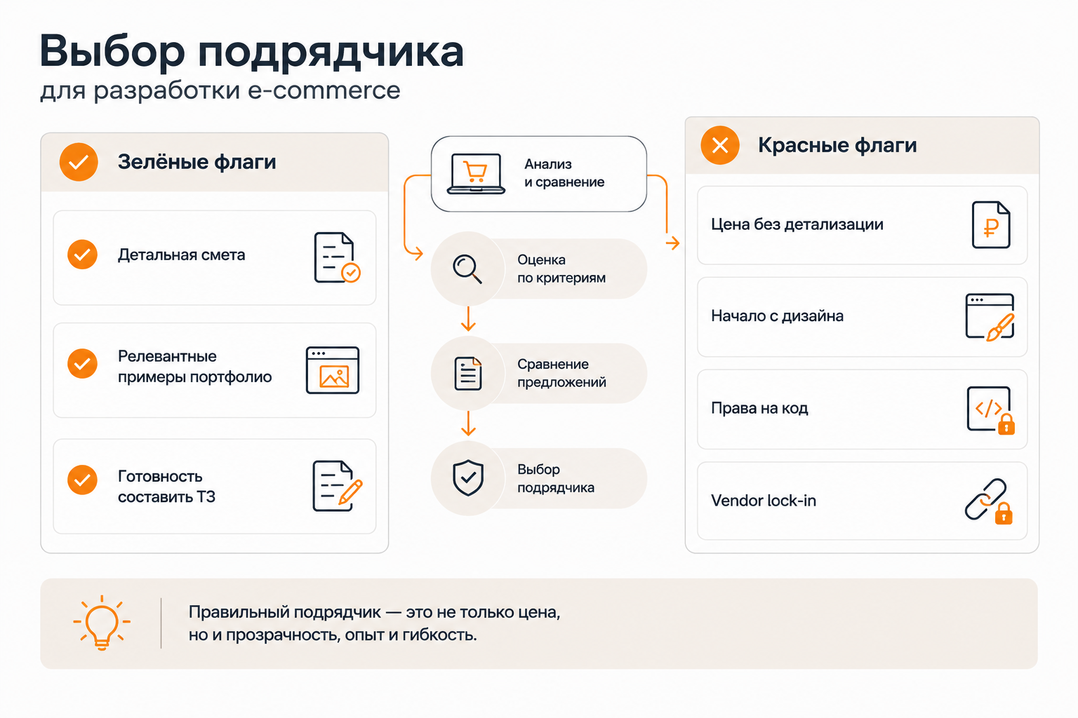 Зелёные и красные флаги при выборе подрядчика для разработки интернет-магазина