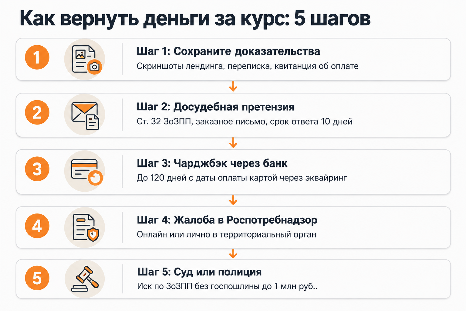 Пошаговая инструкция по возврату денег за курс инфоцыгана