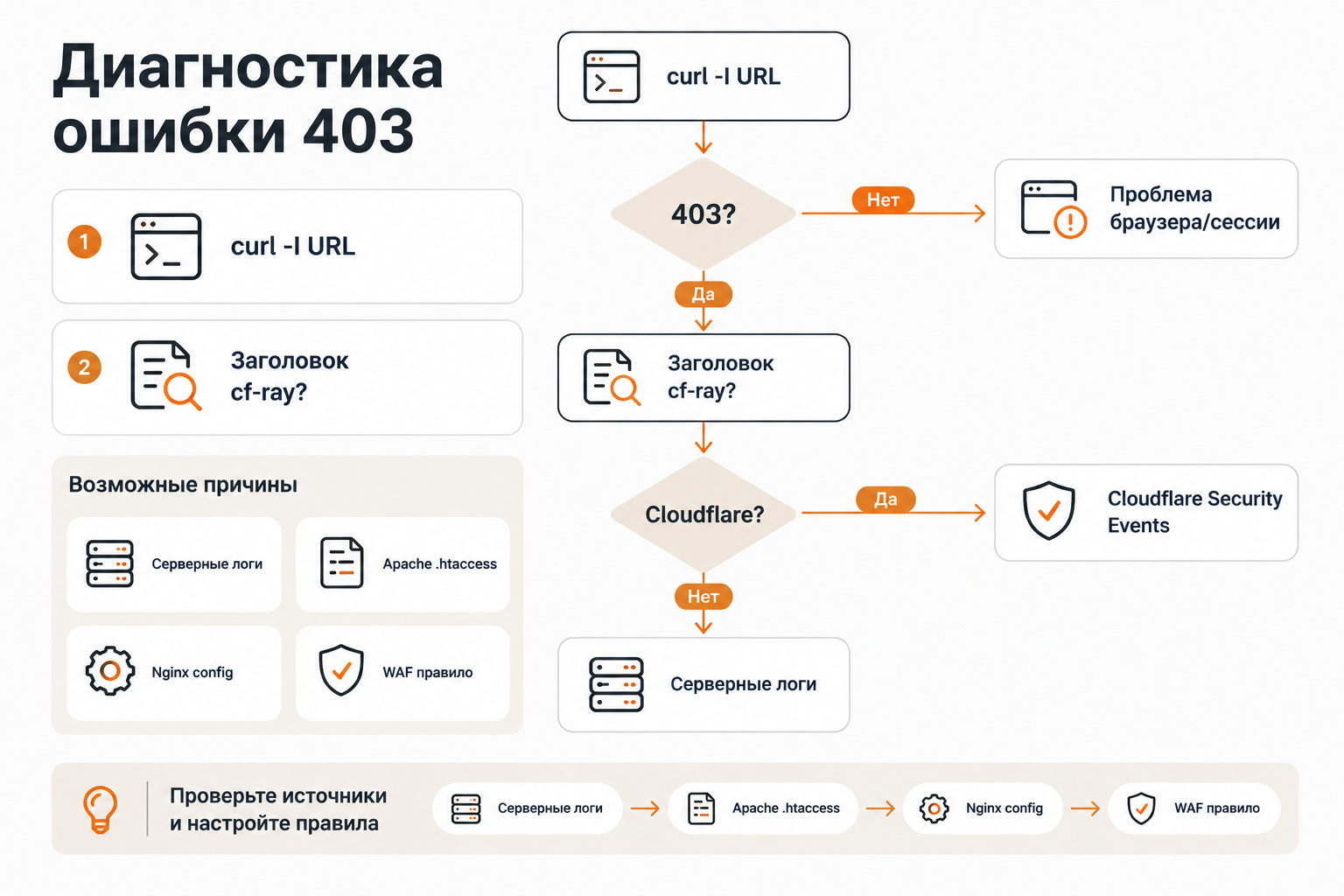 Схема диагностики ошибки 403 Forbidden: от curl до серверных логов
