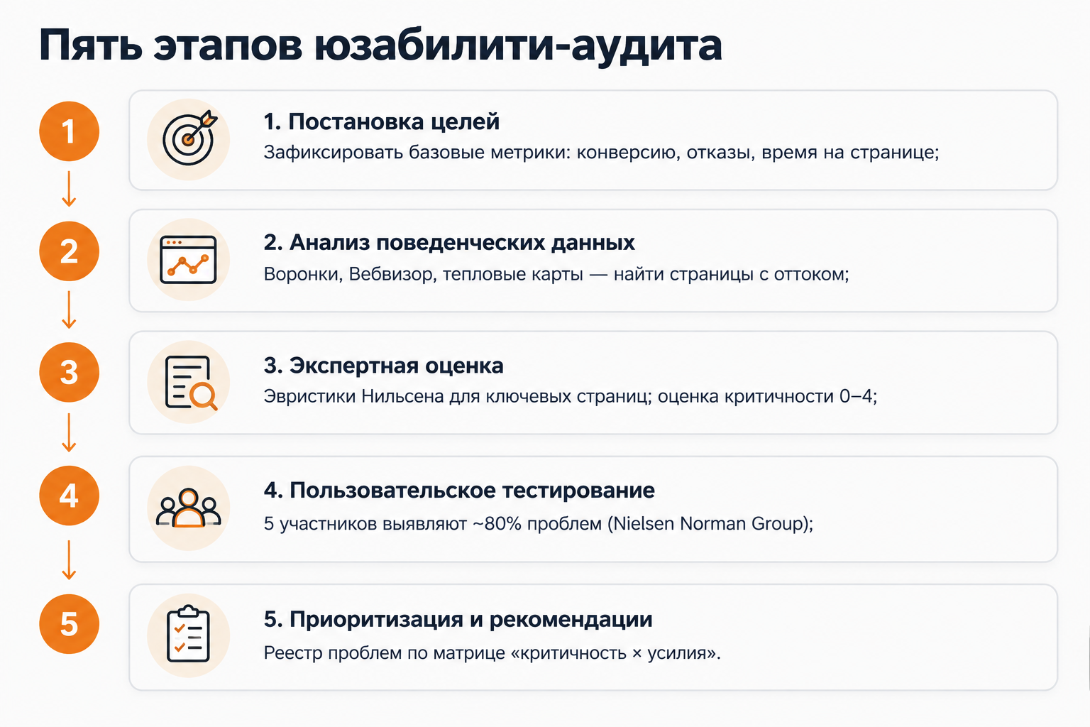 Пять этапов проведения юзабилити-аудита сайта