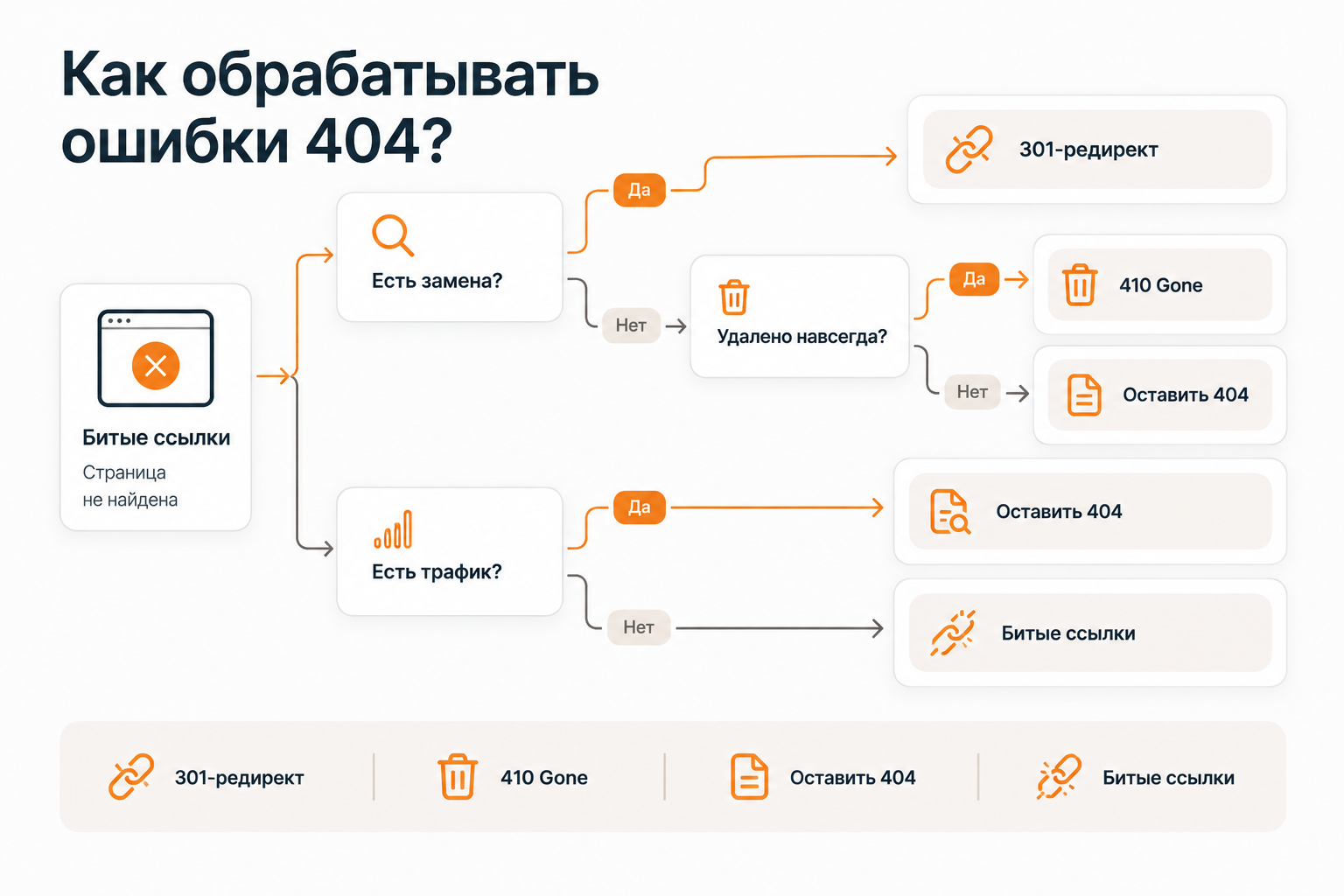 Дерево решений для исправления ошибки 404: когда использовать 301, 410 или оставить 404