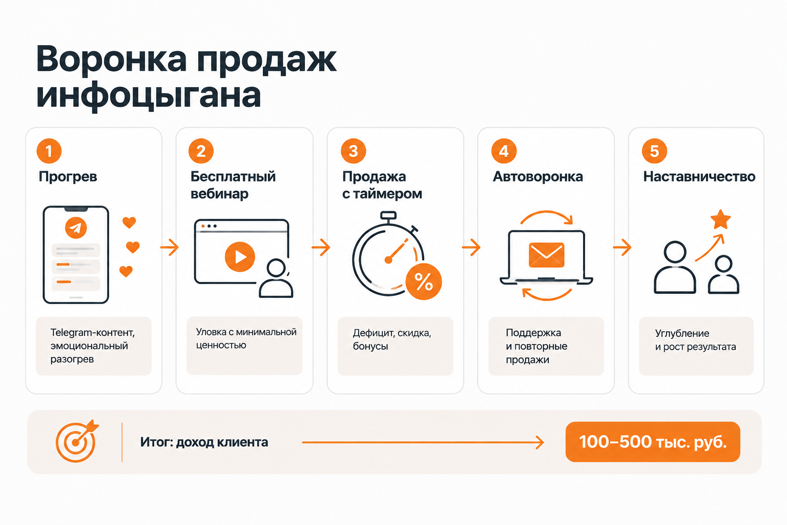 Схема типичной воронки продаж инфоцыгана: от прогрева до наставничества