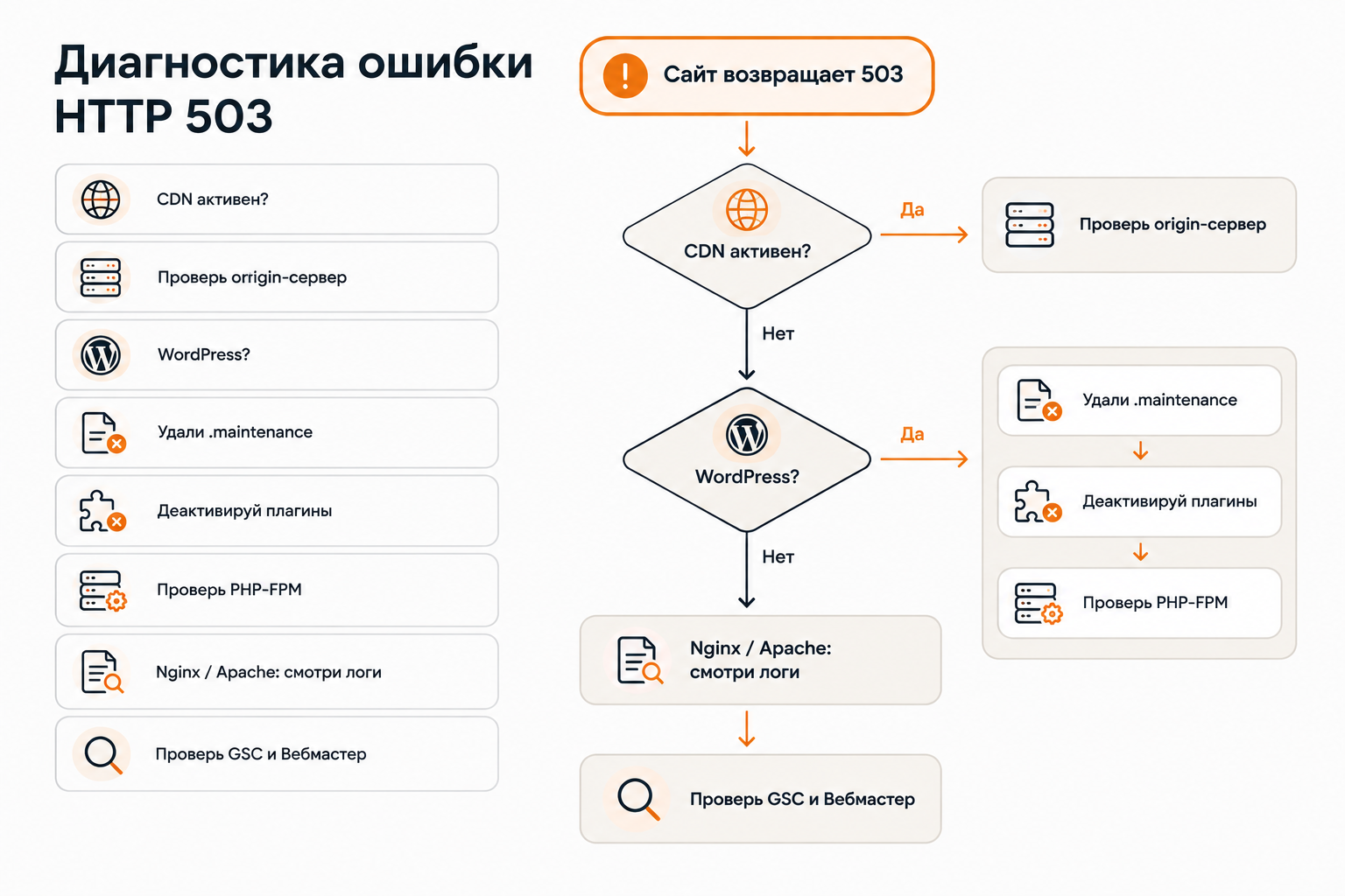 Схема диагностики ошибки 503: от CDN до WordPress, Nginx и Apache