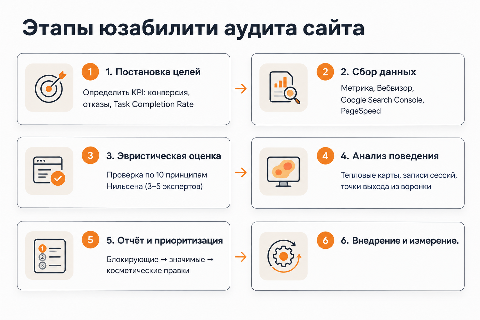 Пошаговый процесс проведения юзабилити аудита сайта — 6 этапов