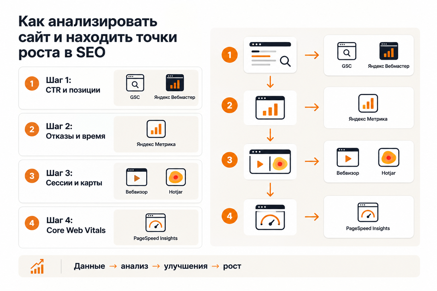 Пошаговый процесс измерения поведенческих факторов сайта с помощью аналитических инструментов