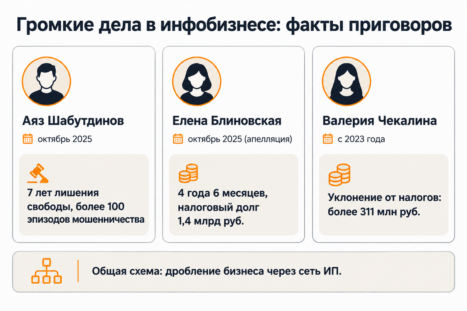 Уголовные приговоры инфоцыганам: Шабутдинов, Блиновская, Чекалина