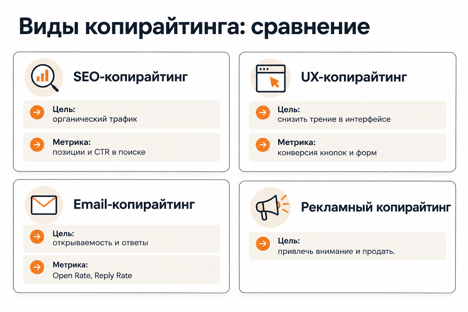 Сравнение видов копирайтинга: SEO, UX, email и рекламный