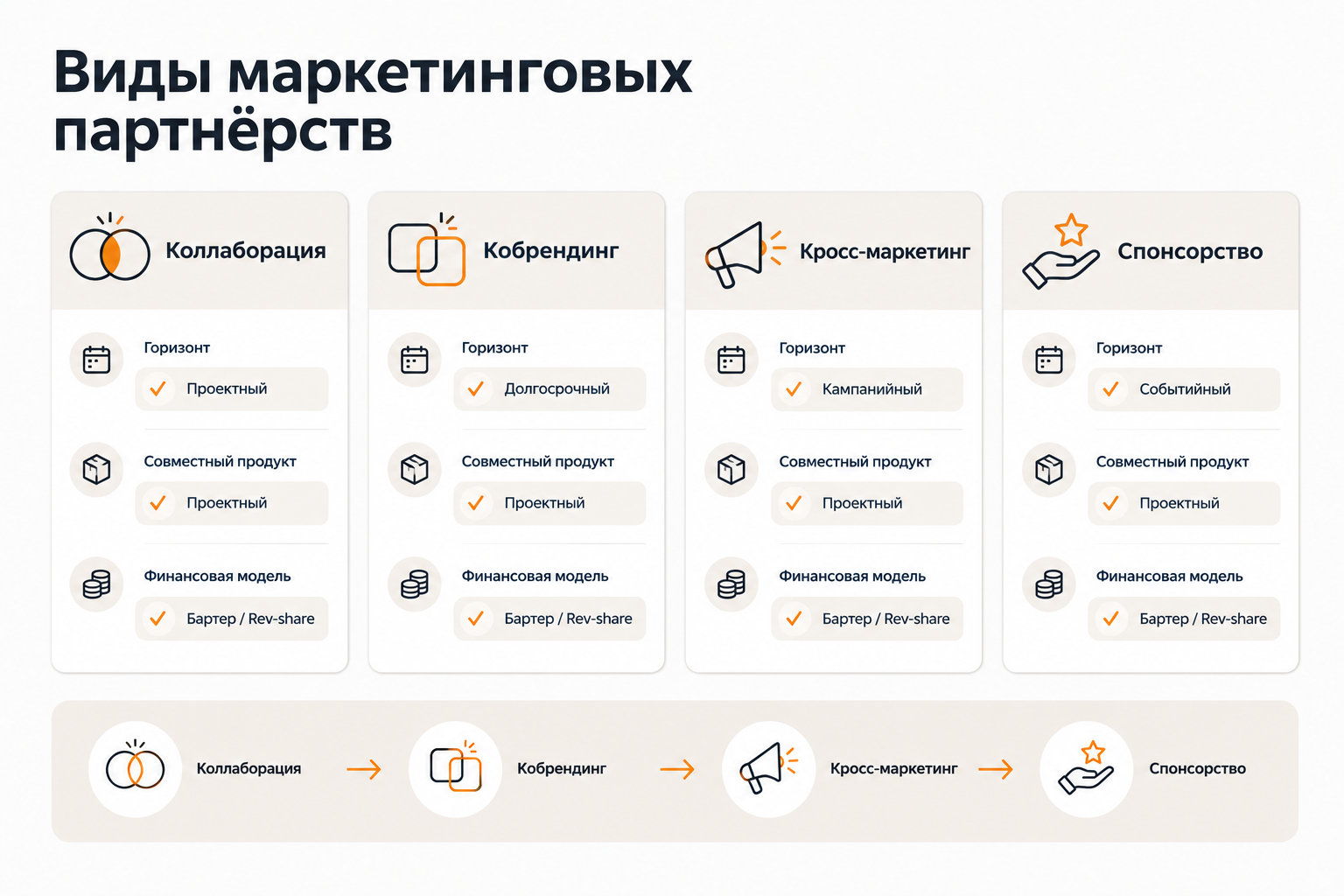 Сравнение коллаборации, кобрендинга, кросс-маркетинга и спонсорства по ключевым критериям