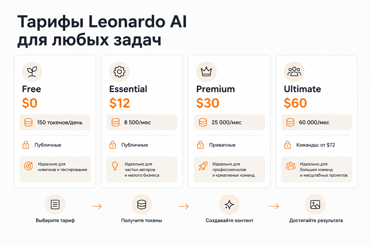 Сравнительная таблица тарифов Leonardo AI: Free, Essential, Premium, Ultimate