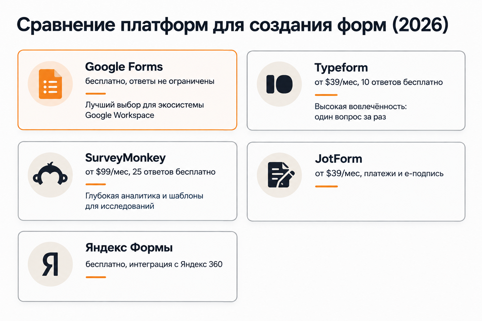 Сравнение Google Forms с альтернативами: Typeform, SurveyMonkey, JotForm, Яндекс Формы