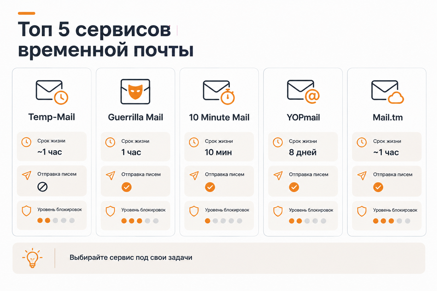Сравнение сервисов временной почты по сроку жизни и уровню блокировок