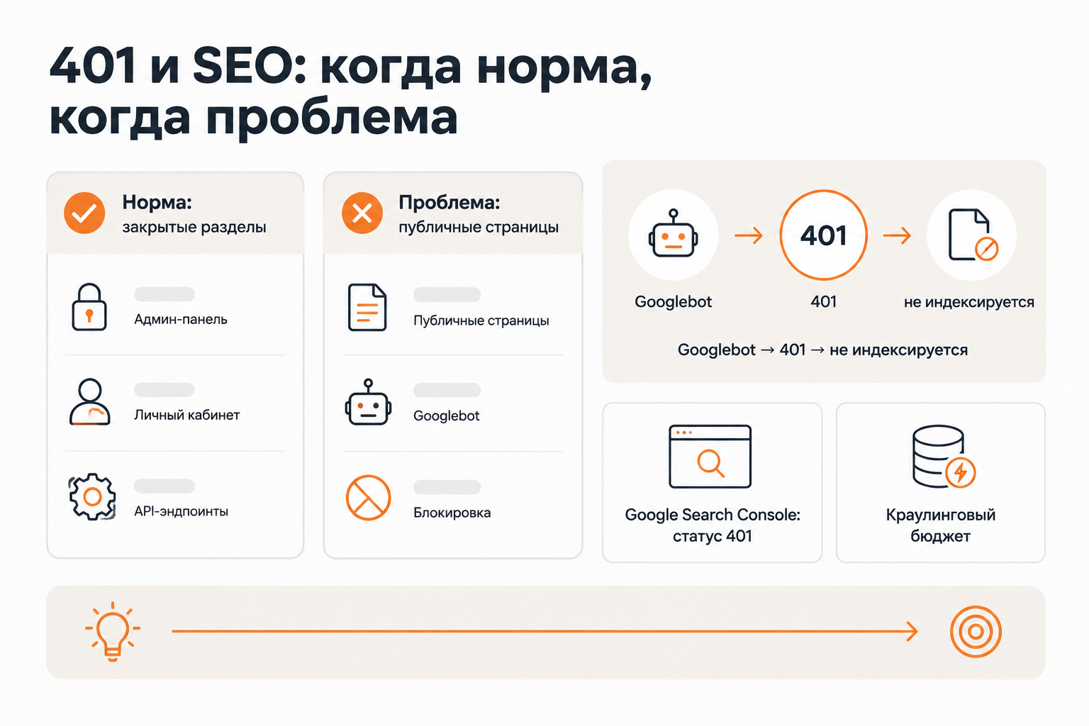SEO impact of 401 errors: Googlebot blocked, pages not indexed, crawl budget wasted versus