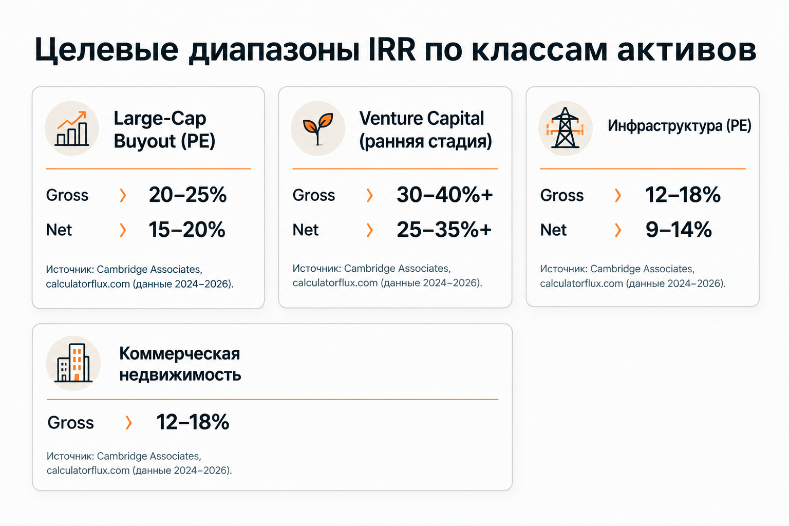 Бенчмарки IRR по классам активов: PE, венчурный капитал, недвижимость, инфраструктура