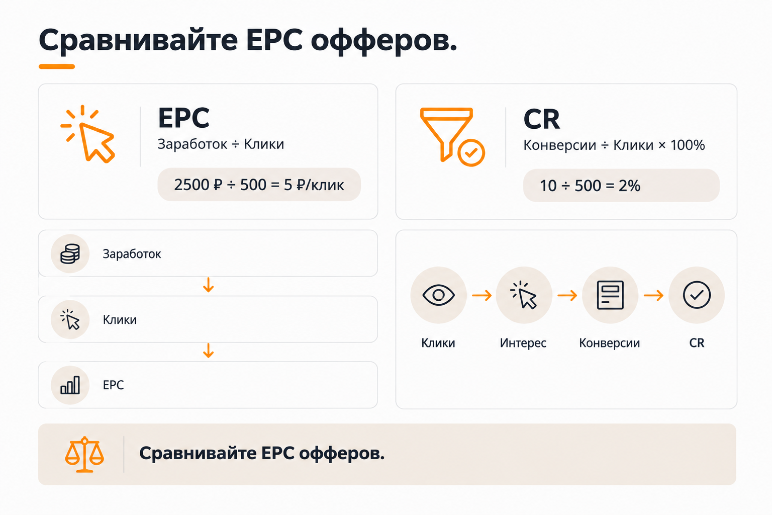 Формулы расчёта EPC и CR для анализа партнёрских программ