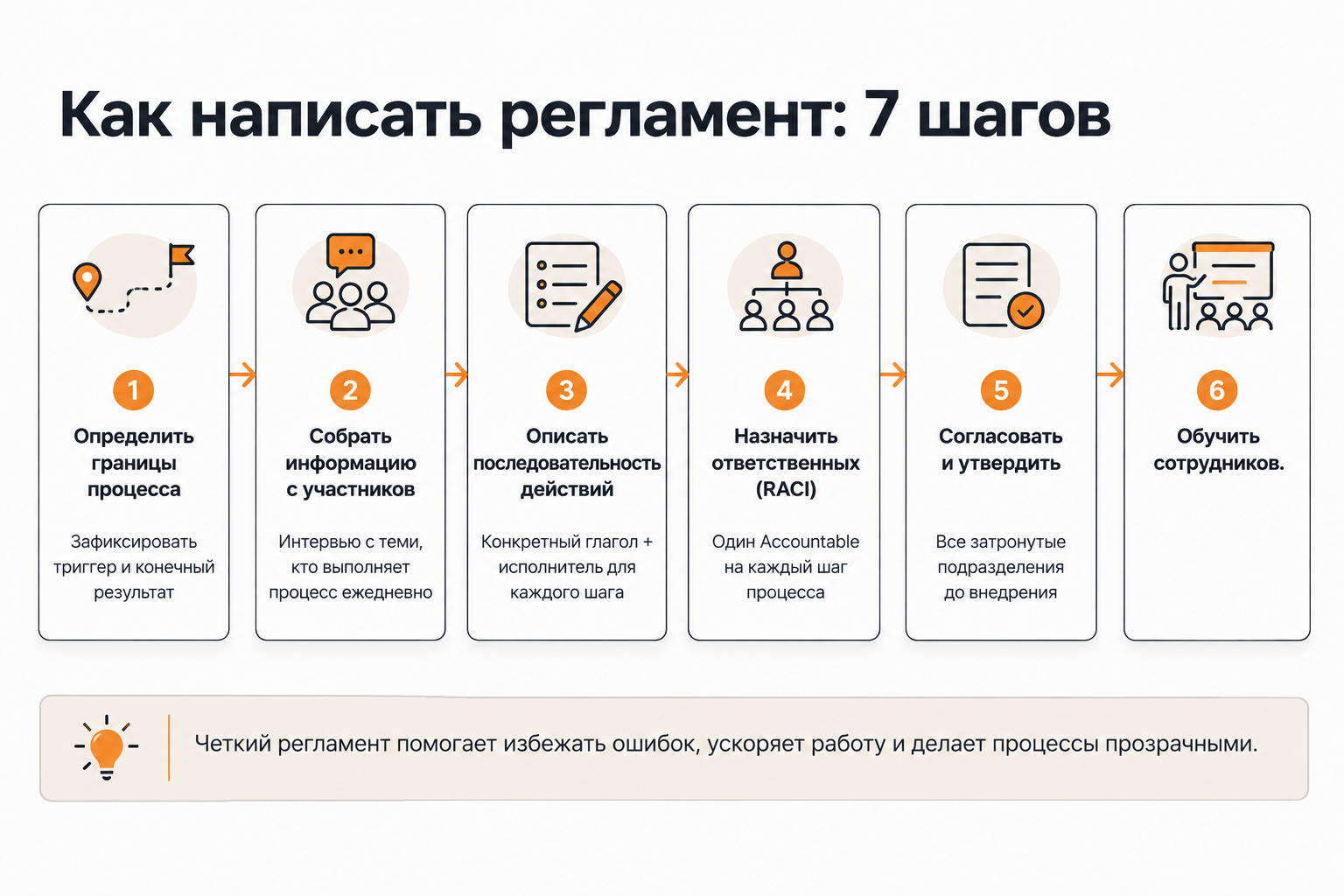 Семь шагов разработки регламента — пошаговая схема процесса