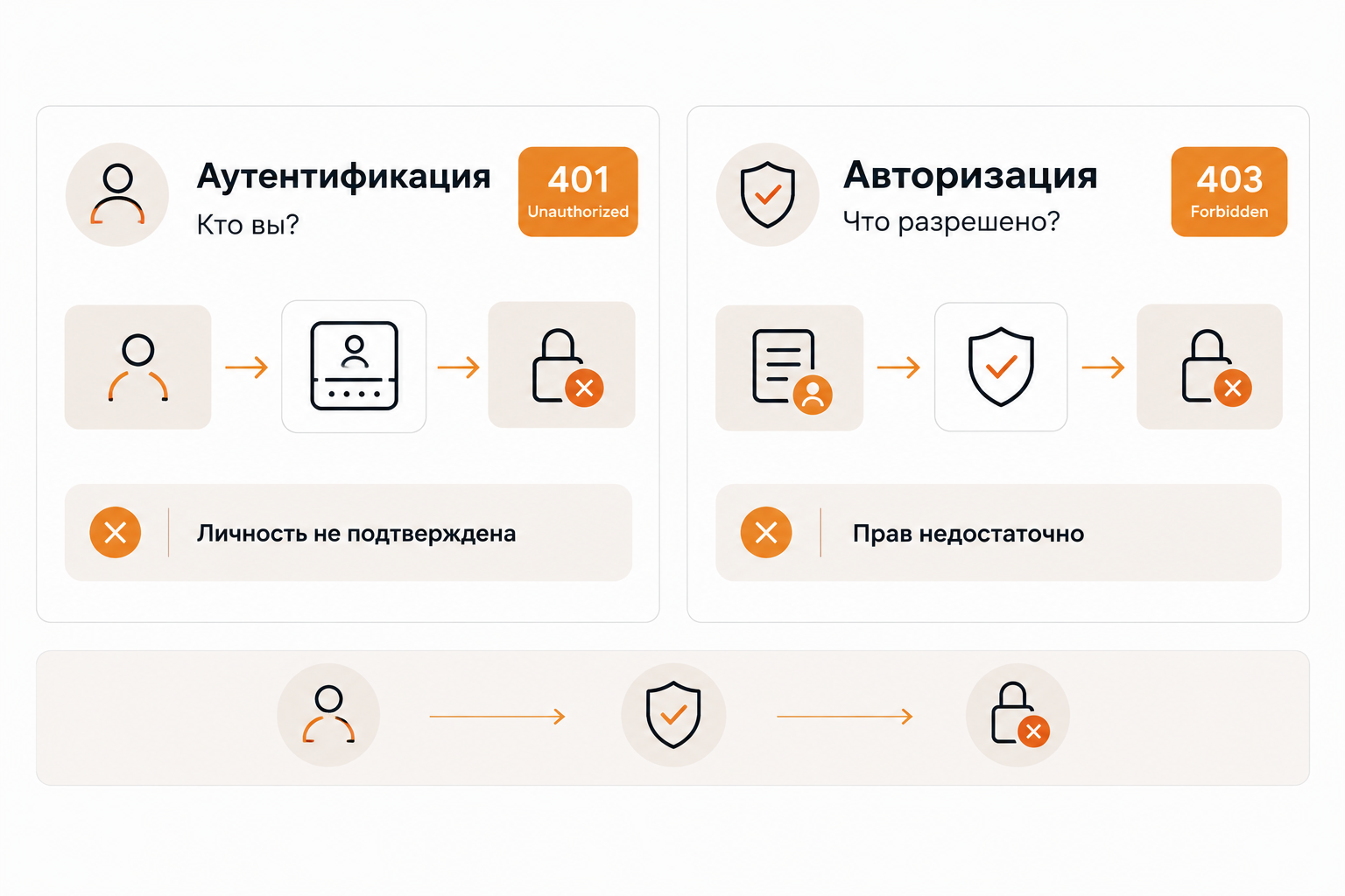 Сравнение аутентификации и авторизации: разница между ошибками 401 и 403