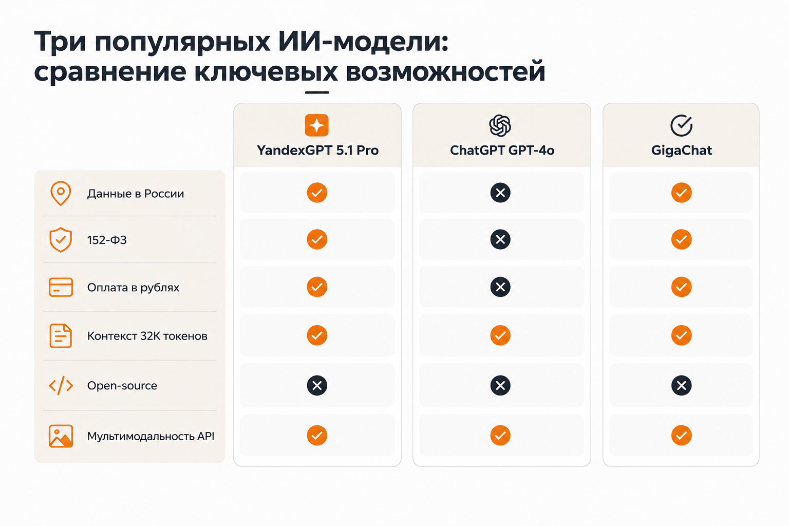 Сравнение YandexGPT, ChatGPT и GigaChat по юрисдикции, тарифам и техническим параметрам