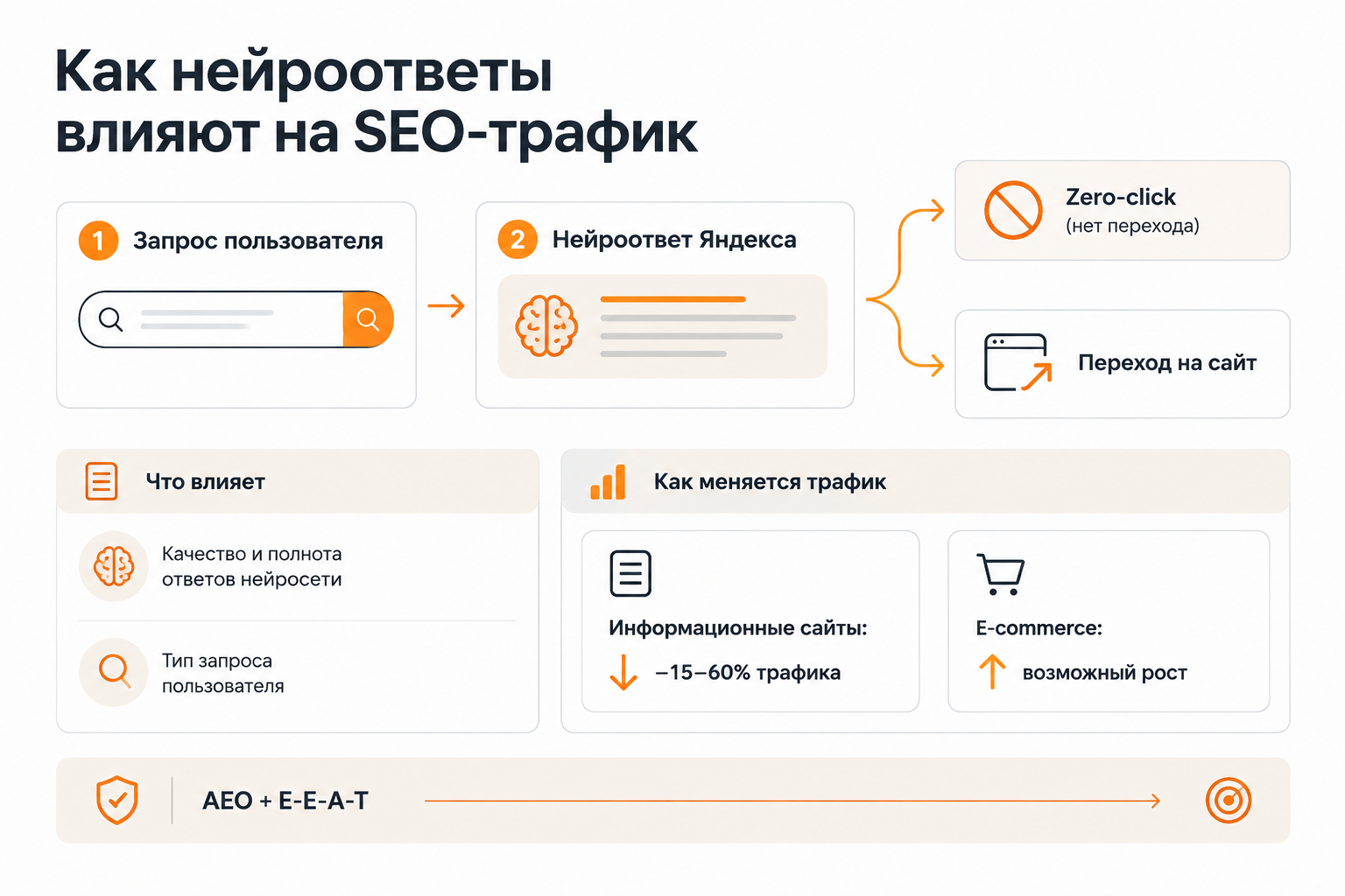 Схема влияния нейроответов Яндекса на органический трафик сайта