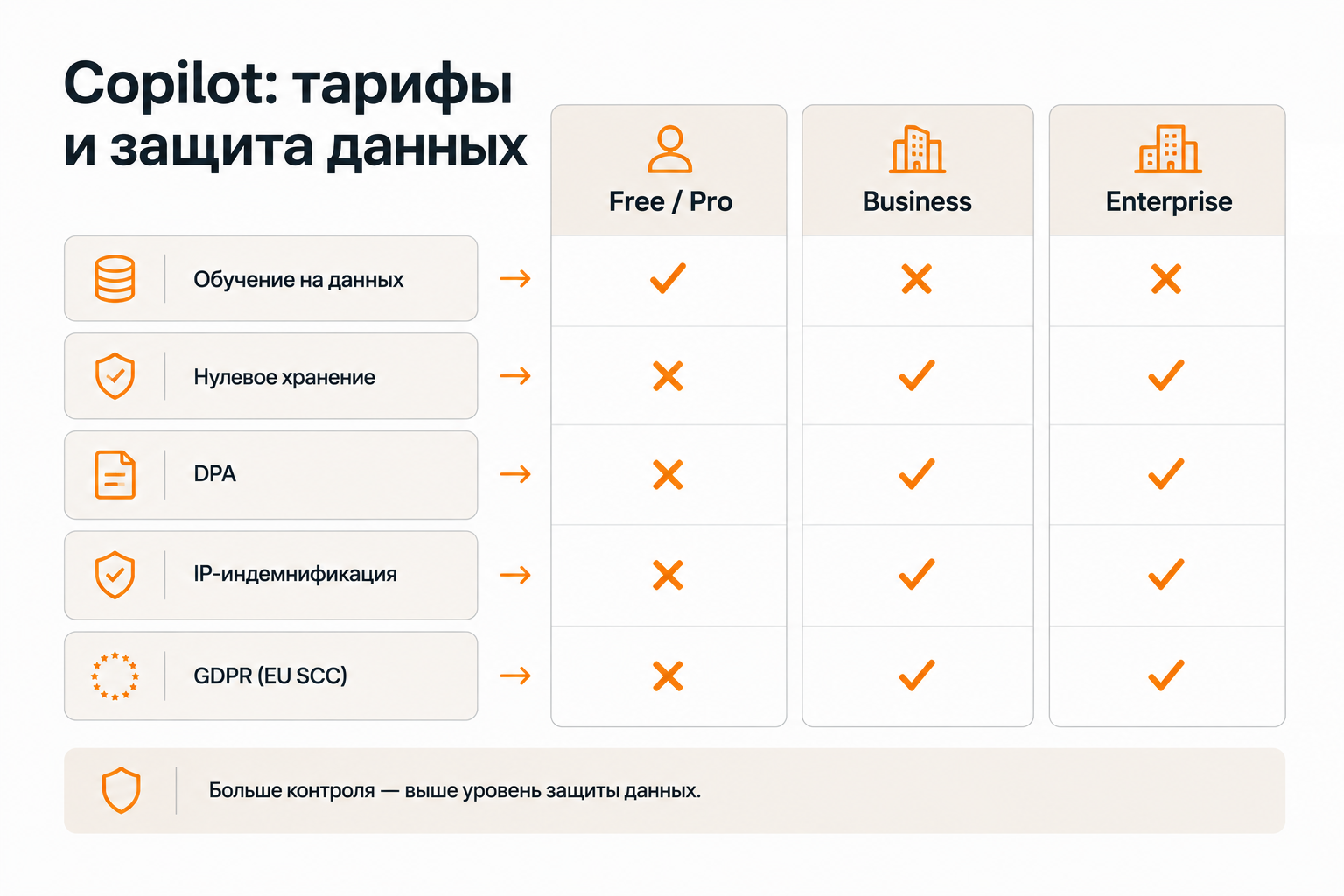 Сравнение защиты данных и compliance по тарифам GitHub Copilot