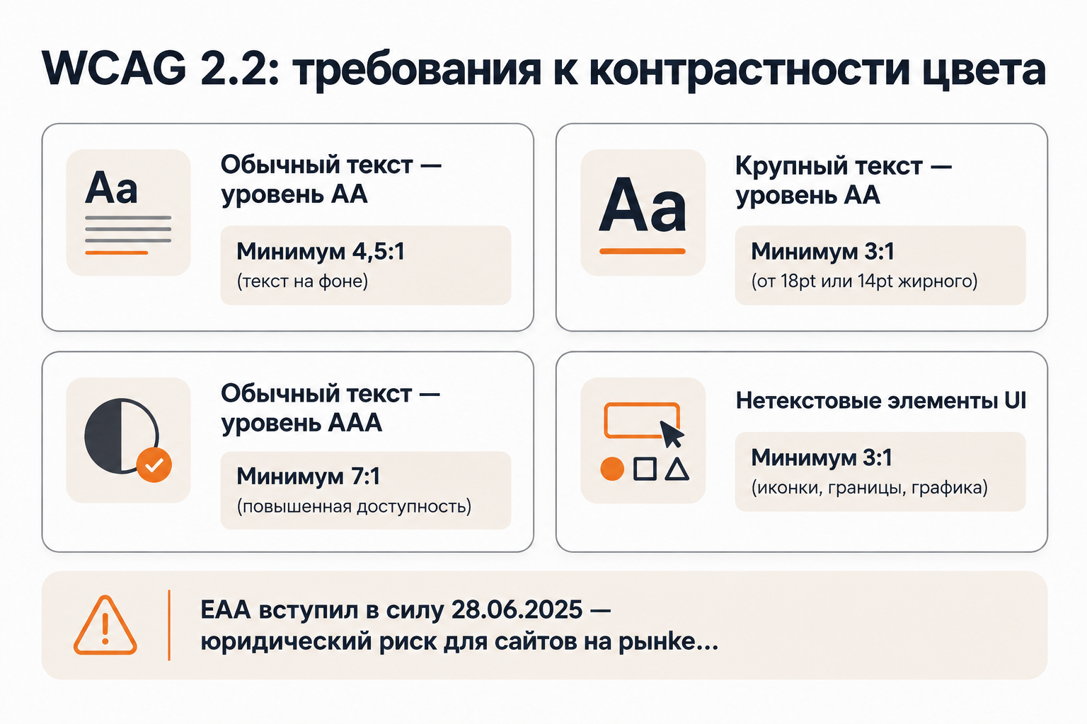 Требования WCAG 2.2 к контрастности цвета: пороговые значения для текста и интерфейса