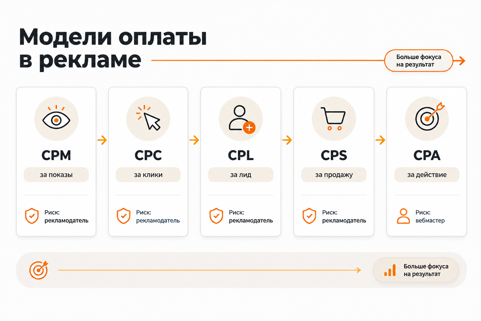 Сравнение моделей оплаты рекламы: CPM, CPC, CPL, CPS и CPA