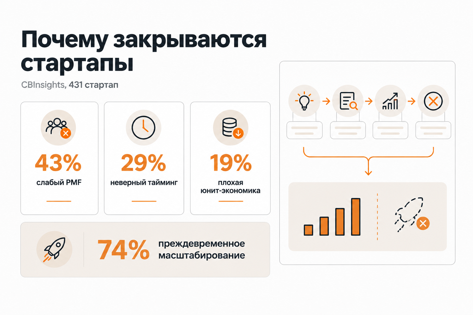 Статистика причин провала стартапов по данным CBInsights и Startup Genome Report