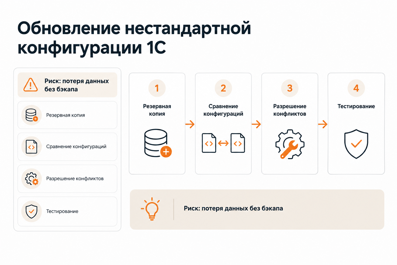 Процесс обновления нетиповой конфигурации 1С: четыре шага и риски