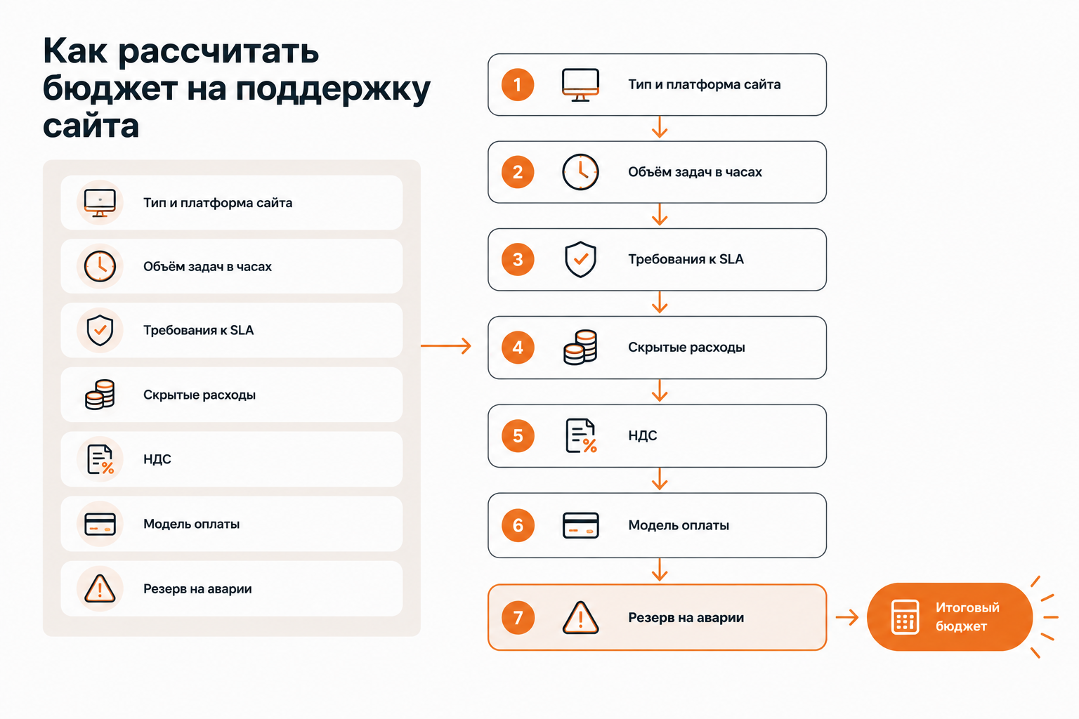 Алгоритм расчёта бюджета на поддержку сайта: 7 шагов