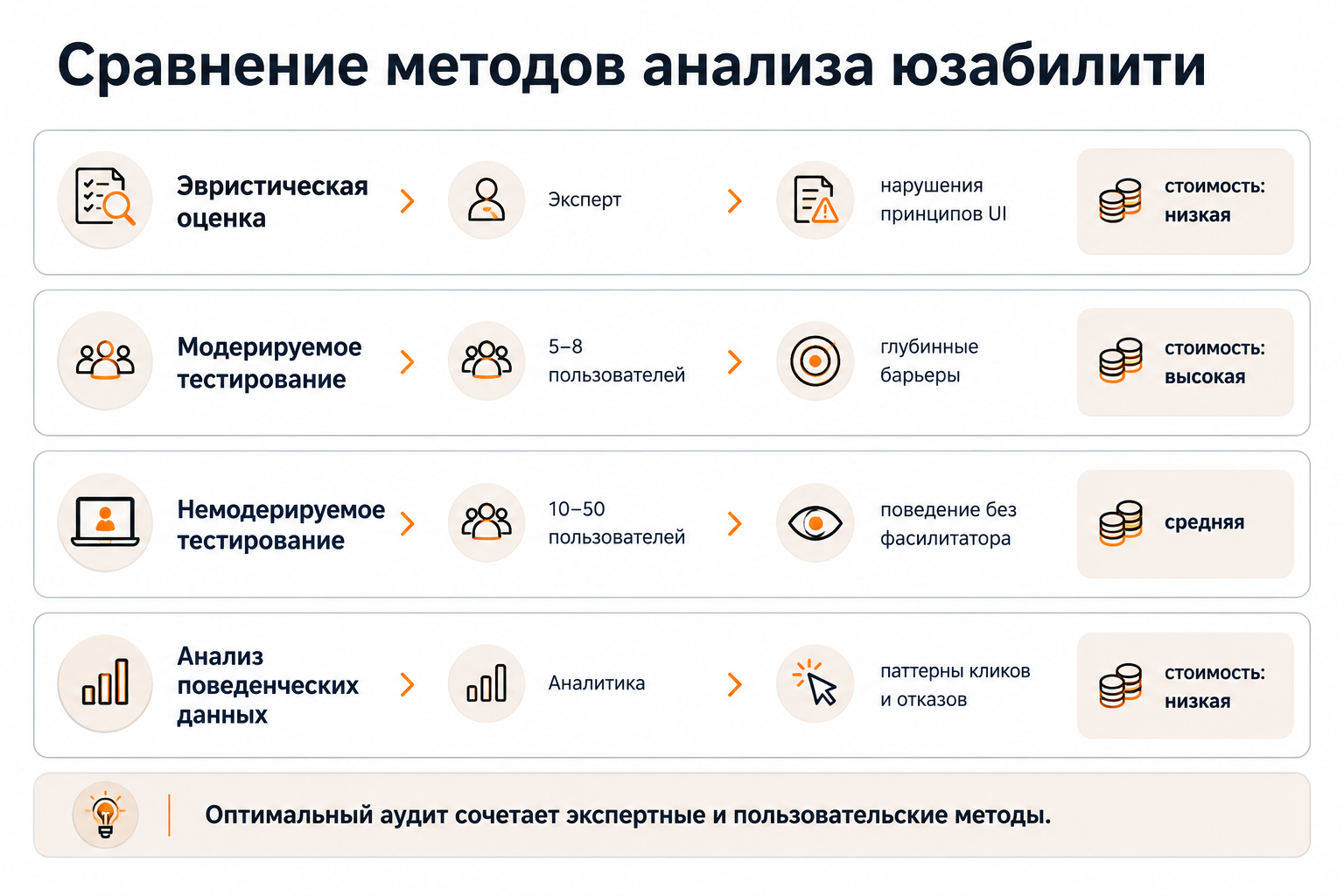 Сравнение методов анализа юзабилити: эвристика, тестирование, поведенческие данные