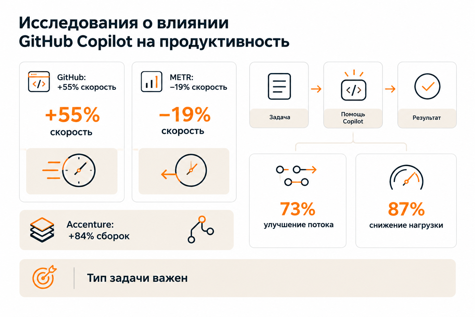 Сравнение исследований продуктивности GitHub Copilot: контролируемые и независимые данные