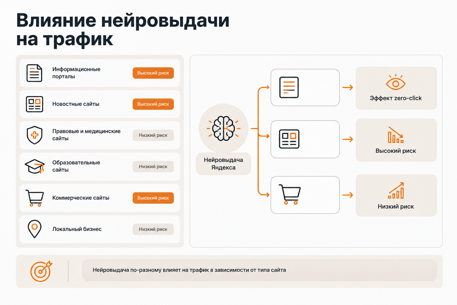 Infographic showing how Yandex neural search affects organic traffic across different website