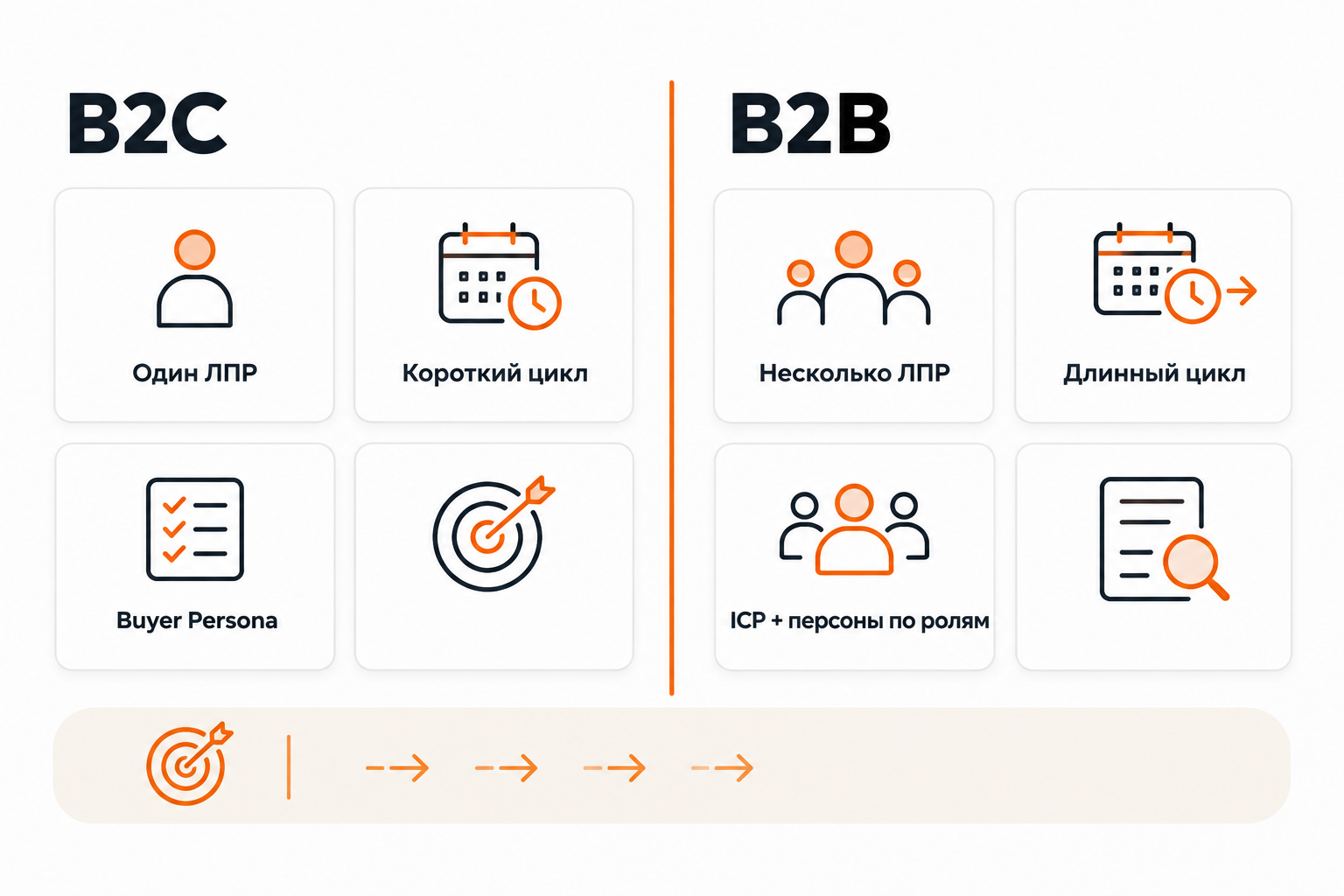 Сравнение анализа целевой аудитории в B2B и B2C