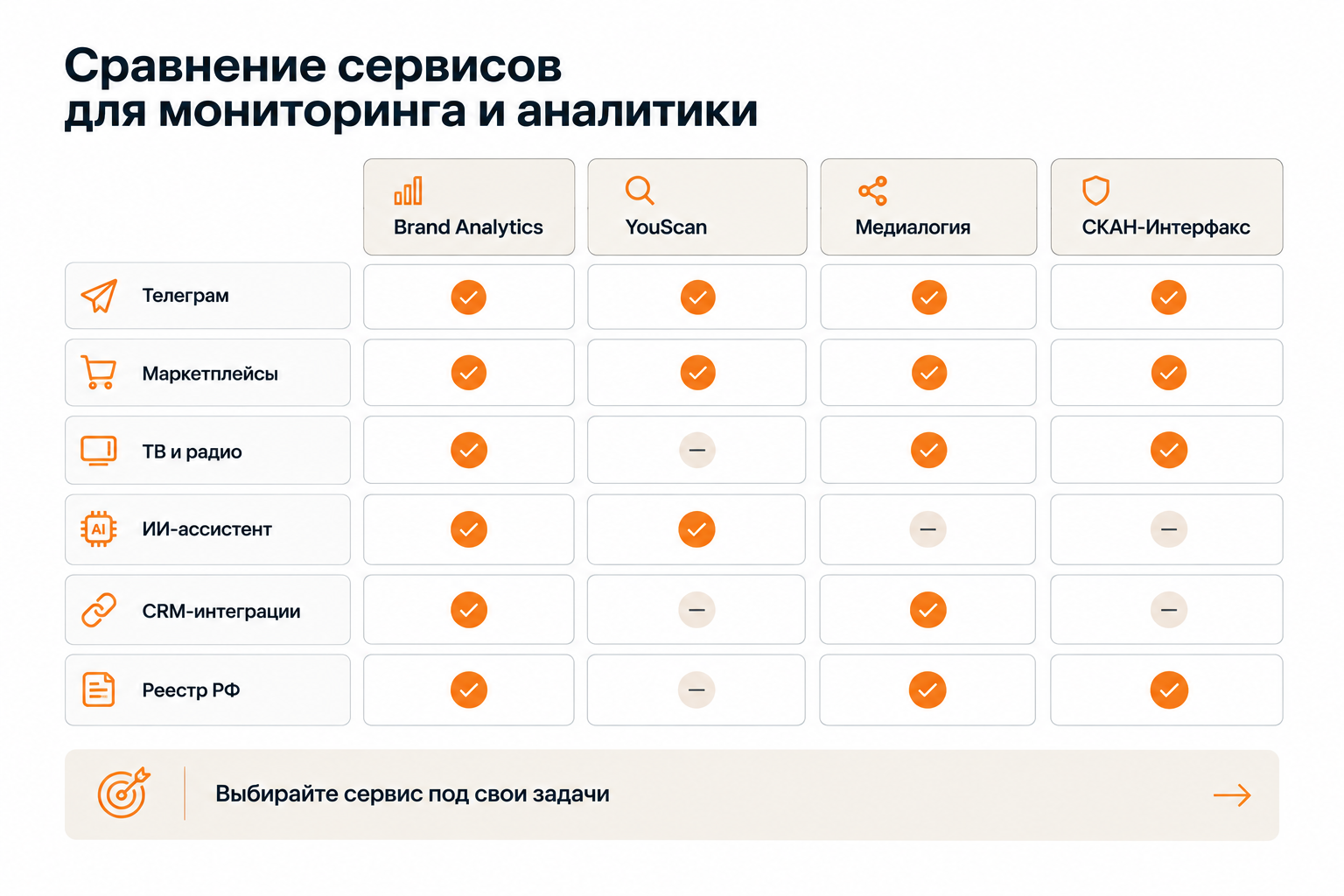 Сравнение Brand Analytics с конкурентами: YouScan, Медиалогия, СКАН-Интерфакс по ключевым параметрам