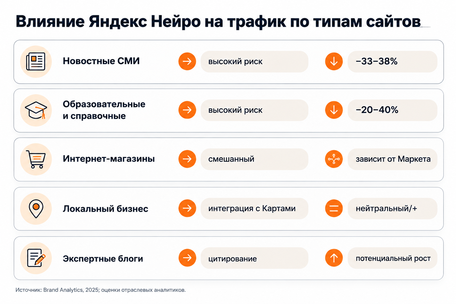 Влияние Яндекс Нейро на трафик по типам сайтов: сравнительная таблица