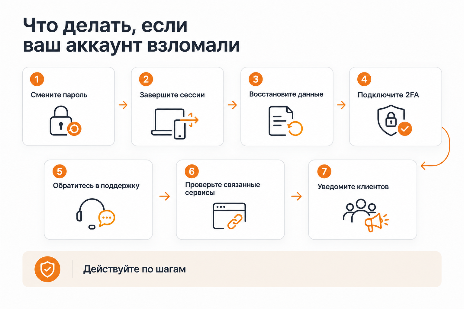 Пошаговая схема действий при взломе аккаунта